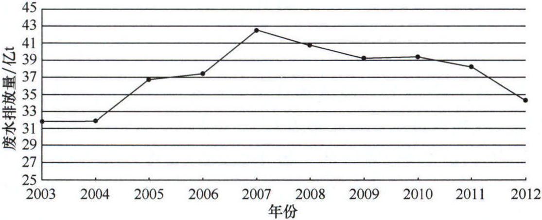 一、我國造紙工業(yè)廢水的排放情況